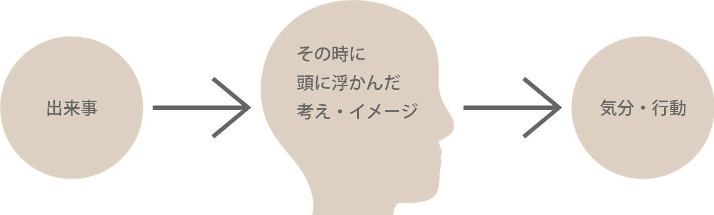 認知行動療法のイメージ